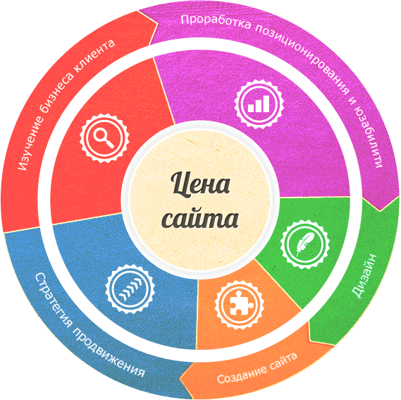 Стой сайт. Стоимость разработки сайта. Стоимость. Сколько стоит разработка сайта. Стоимость создания сайта.